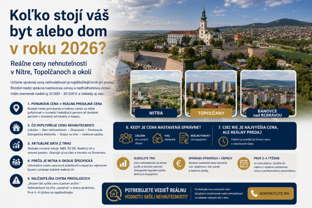 Koľko stojí váš byt alebo dom v roku 2026? Reálne ceny nehnuteľností v Nitre, Topoľčanoch a okolí